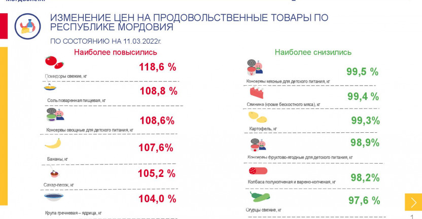 Средние потребительские цены на продовольственные товары, наблюдаемые в рамках еженедельного мониторинга цен, в Республике Мордовия на 11 марта 2022 года